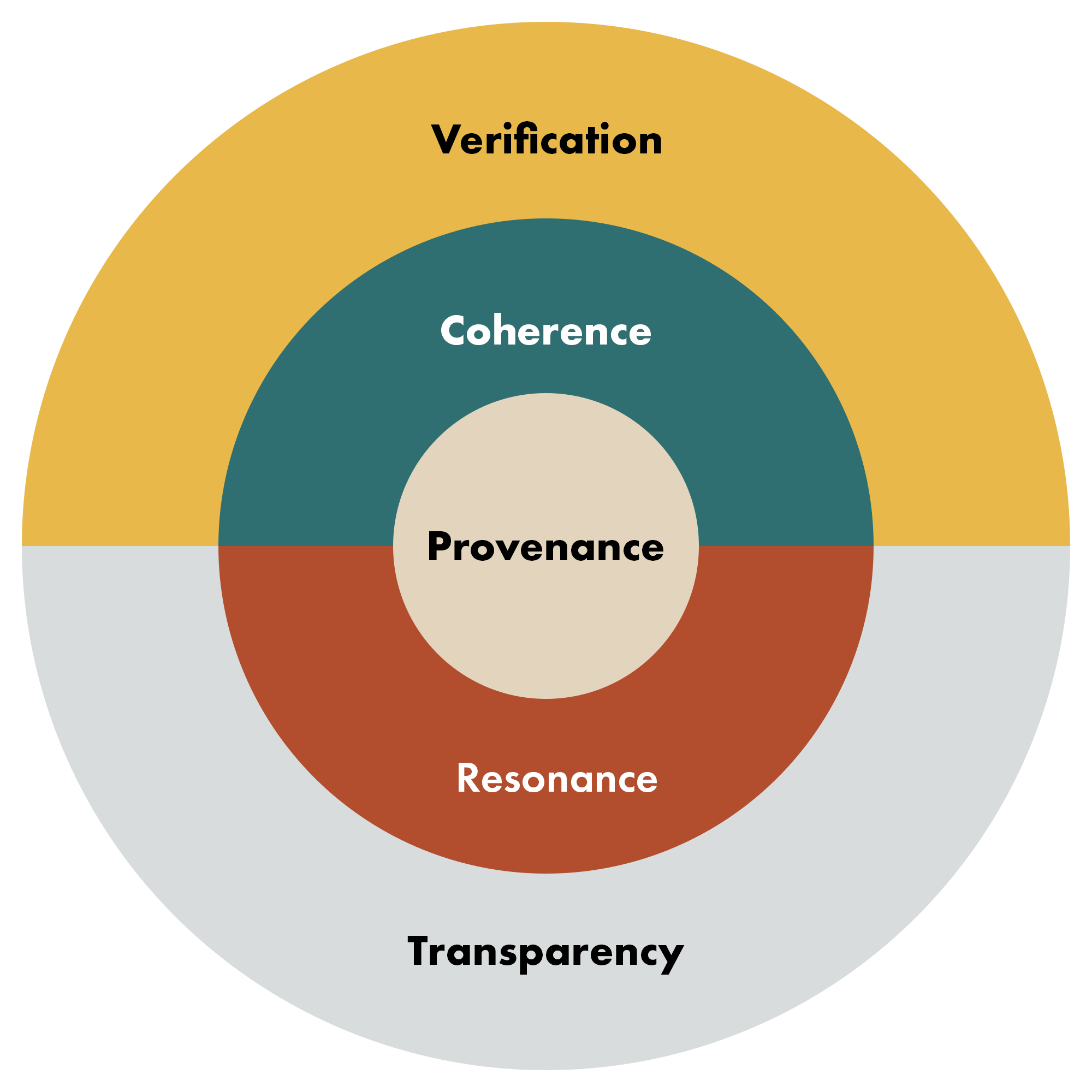 AI Trust Stack rings